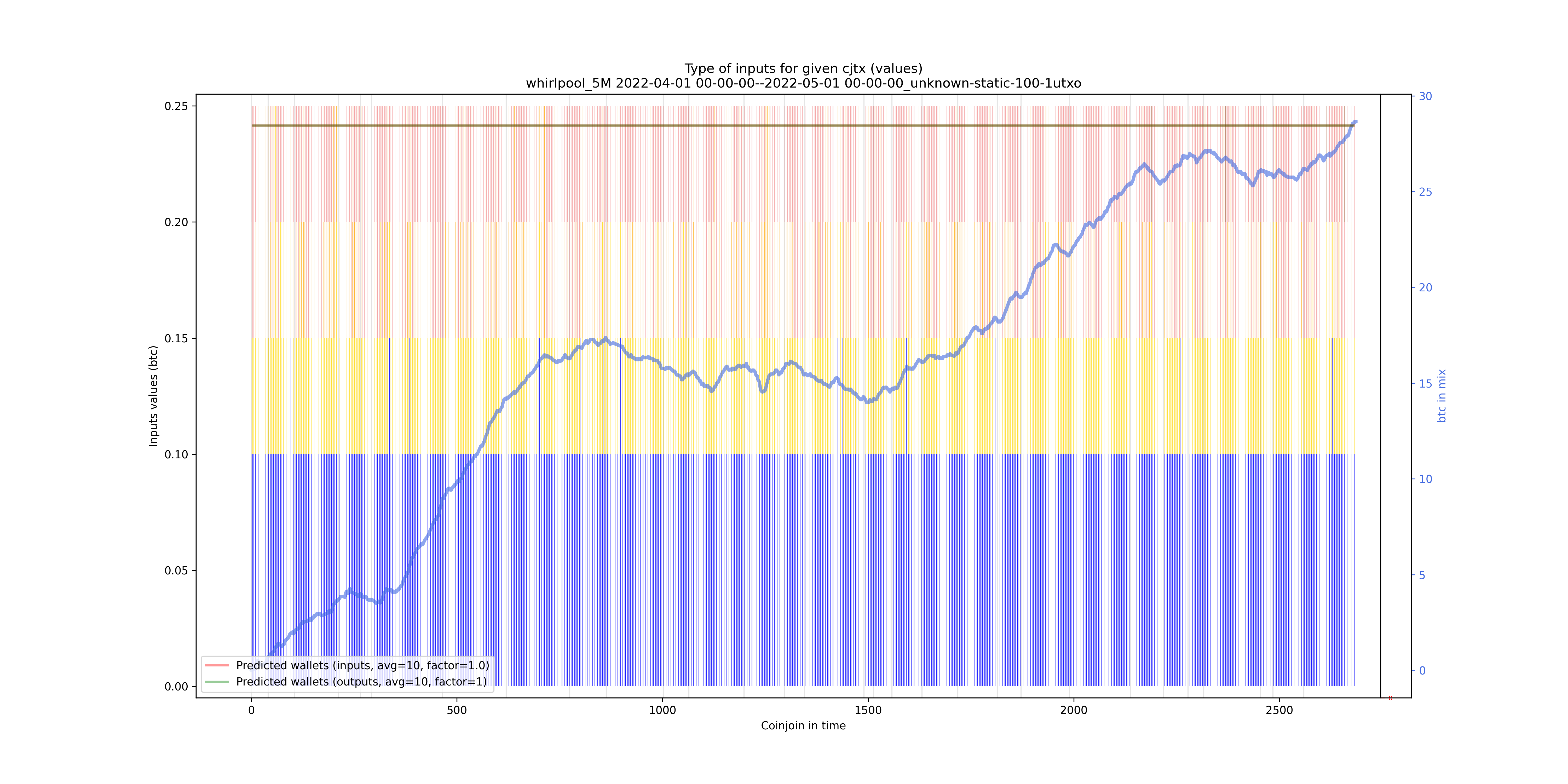 /whirlpool_5M/2022-04-01 00-00-00--2022-05-01 00-00-00_unknown-static-100-1utxo/whirlpool_5M_input_types_values_notnorm.png